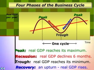 Peak Trough Recovery Real  GDP per year Peak:   real GDP reaches its maximum. Recession:   real GDP declines 6 months. Recovery:   an upturn - real GDP rises. Trough:   real GDP reaches its minimum. Recession Time Peak Four Phases of the Business Cycle One cycle 