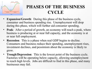 PHASES OF THE BUSINESS CYCLE Expansion/Growth :  During this phase of the business cycle, consumer and business spending rise.  Unemployment will drop during this phase, which will further aid consumer spending.  Peak :  After a period of growth, an economy will reach a peak, where business is producing at or near full capacity, and the economy is at or near full employment.  Recession :  This is a phase when real GDP begins to decline.  Consumers and business reduce their spending, unemployment rises, investment declines, and pessimism about the economy is likely to grow. Trough/Depression :  This is the lowest point of the business cycle.  Factories will be operating below capacity, allowing unemployment to reach high levels.  Jobs are difficult to find in this phase, and many businesses may fail. 
