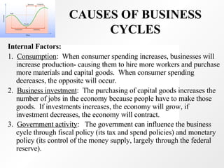 CAUSES OF BUSINESS CYCLES Internal Factors:  1.  Consumption :  When consumer spending increases, businesses will increase production- causing them to hire more workers and purchase more materials and capital goods.  When consumer spending decreases, the opposite will occur. 2.  Business investment :  The purchasing of capital goods increases the number of jobs in the economy because people have to make those goods.  If investments increases, the economy will grow, if investment decreases, the economy will contract. 3.  Government activity :  The government can influence the business cycle through fiscal policy (its tax and spend policies) and monetary policy (its control of the money supply, largely through the federal reserve).   