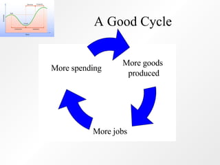 A Good Cycle More goods  produced More jobs More spending 