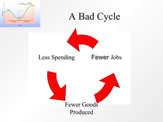 A Bad Cycle Less Spending Fewer Goods Produced Fewer  Jobs 