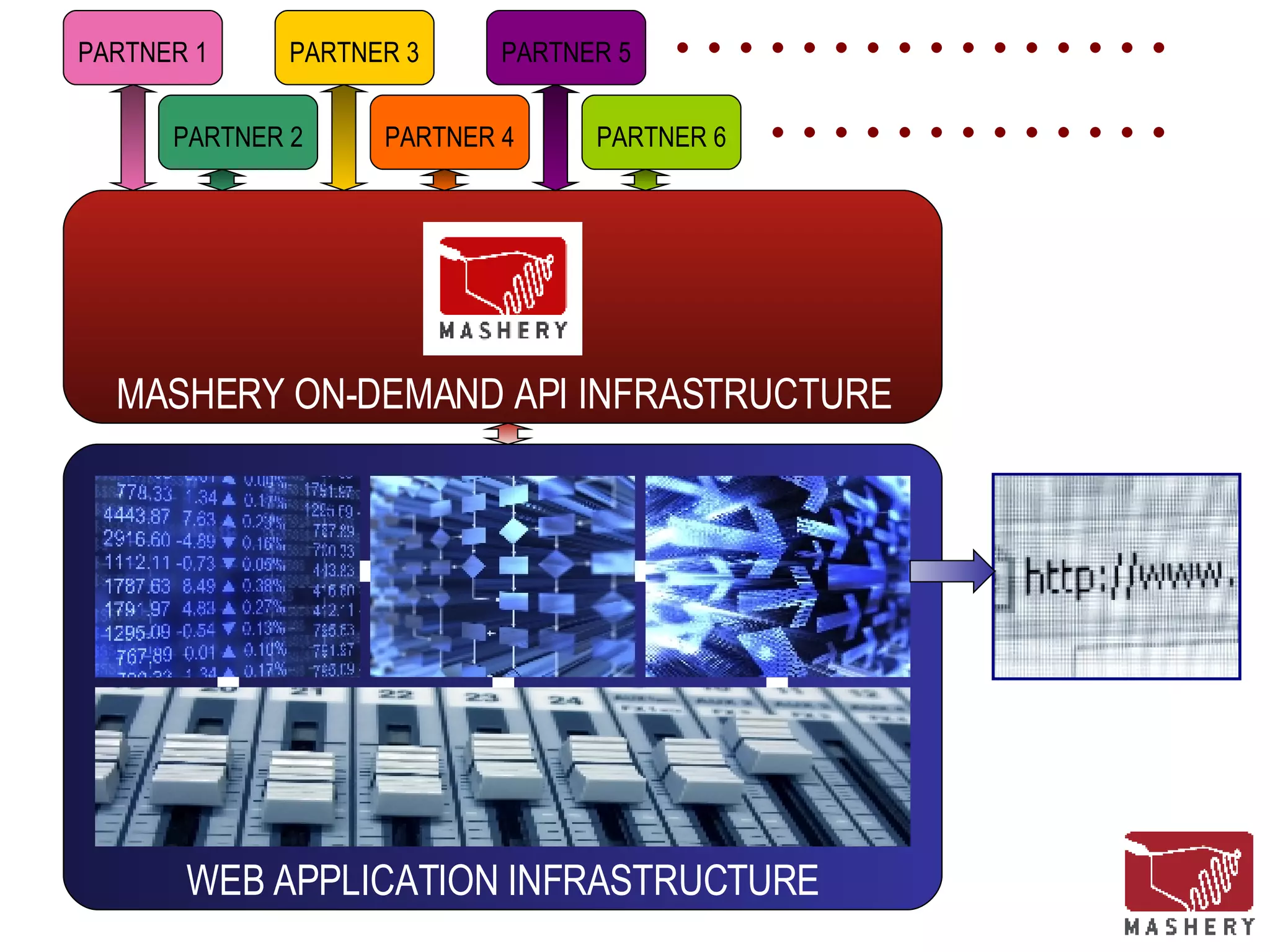 WEB APPLICATION INFRASTRUCTURE PARTNER 1 PARTNER 2 PARTNER 3 PARTNER 4 PARTNER 5 PARTNER 6 MASHERY ON-DEMAND API INFRASTRUCTURE 