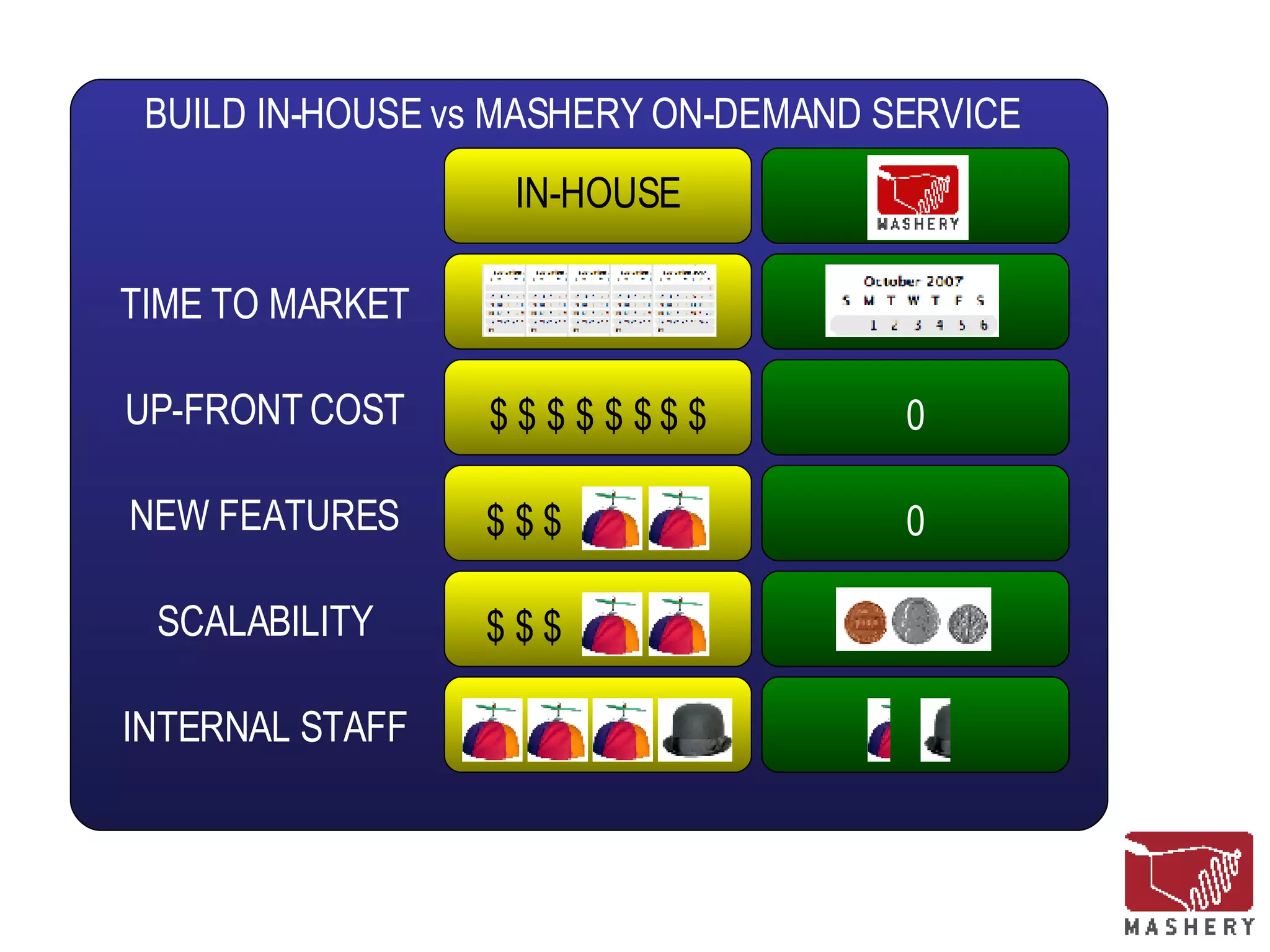 BUILD IN-HOUSE vs MASHERY ON-DEMAND SERVICE TIME TO MARKET UP-FRONT COST NEW FEATURES SCALABILITY INTERNAL STAFF IN-HOUSE $ $ $ $ $ $ $ $ $ $ $ $ $ $ 0 0 