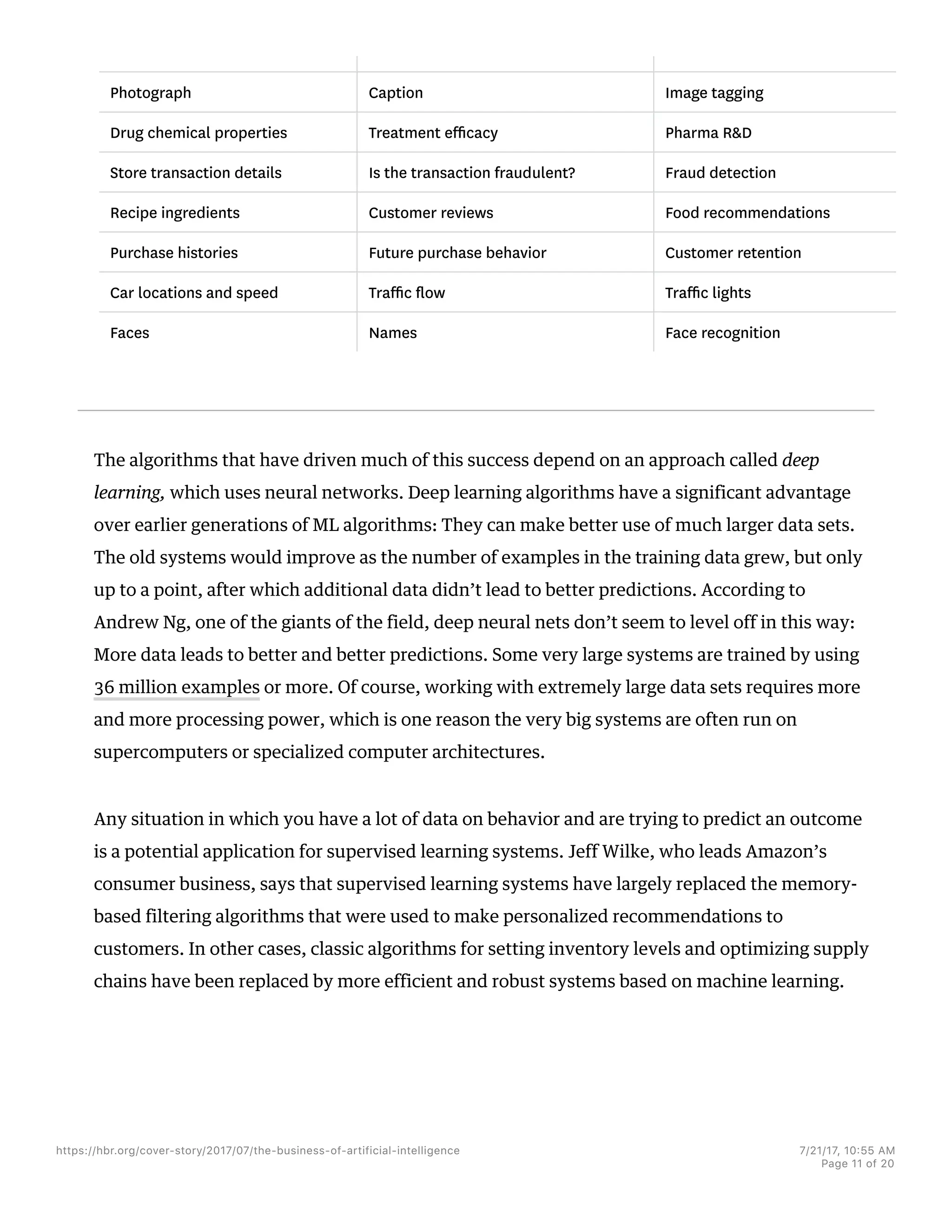Photograph Caption Image tagging
Drug chemical properties Treatment efficacy Pharma R&D
Store transaction details Is the transaction fraudulent? Fraud detection
Recipe ingredients Customer reviews Food recommendations
Purchase histories Future purchase behavior Customer retention
Car locations and speed Traffic flow Traffic lights
Faces Names Face recognition
The algorithms that have driven much of this success depend on an approach called deep
learning, which uses neural networks. Deep learning algorithms have a significant advantage
over earlier generations of ML algorithms: They can make better use of much larger data sets.
The old systems would improve as the number of examples in the training data grew, but only
up to a point, after which additional data didn’t lead to better predictions. According to
Andrew Ng, one of the giants of the field, deep neural nets don’t seem to level off in this way:
More data leads to better and better predictions. Some very large systems are trained by using
36 million examples or more. Of course, working with extremely large data sets requires more
and more processing power, which is one reason the very big systems are often run on
supercomputers or specialized computer architectures.
Any situation in which you have a lot of data on behavior and are trying to predict an outcome
is a potential application for supervised learning systems. Jeff Wilke, who leads Amazon’s
consumer business, says that supervised learning systems have largely replaced the memory-
based filtering algorithms that were used to make personalized recommendations to
customers. In other cases, classic algorithms for setting inventory levels and optimizing supply
chains have been replaced by more efficient and robust systems based on machine learning.
https://hbr.org/cover-story/2017/07/the-business-of-artificial-intelligence 7/21/17, 10=55 AM
Page 11 of 20
 
