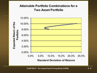 The capital-asset-pricing-model-capm75 | PPT