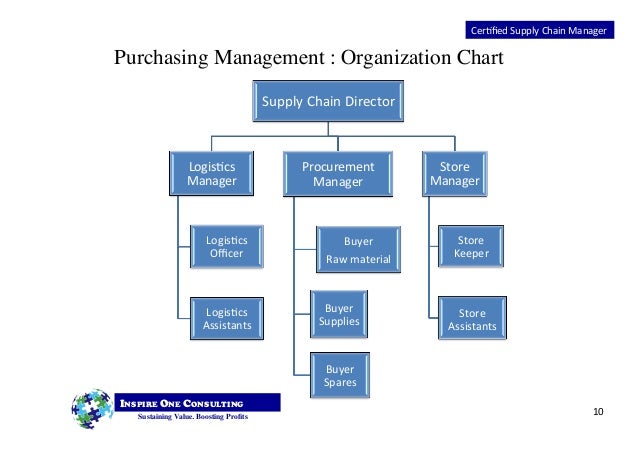Purchasing Organizational Chart
