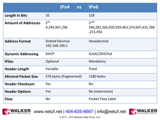 © 2011 - 2014 Network Utility Force, LLC.
www.netuf.net | 404-635-6667 | info@netuf.net
IPv4 vs IPv6
Length in Bits 32 128
Amount of Addresses 232
4,294,967,296
2128
340,282,366,920,939,463,374,607,431,768
,211,456
Address Format Dotted Decimal
192.168.100.1
Hexadecimal
Dynamic Addressing DHCP SLAAC/DHCPv6
IPSec Optional Mandatory
Header Length Variable Fixed
Minimal Packet Size 576 bytes (fragmented) 1280 bytes
Header Checksum Yes No
Header Options Yes No (extensions)
Flow No Packet Flow Label
 