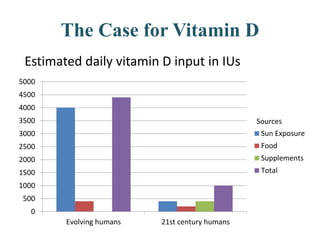 The Case for Vitamin D
0
500
1000
1500
2000
2500
3000
3500
4000
4500
5000
Evolving humans 21st century humans
Sun Exposure
Food
Supplements
Total
Estimated daily vitamin D input in IUs
Sources
 