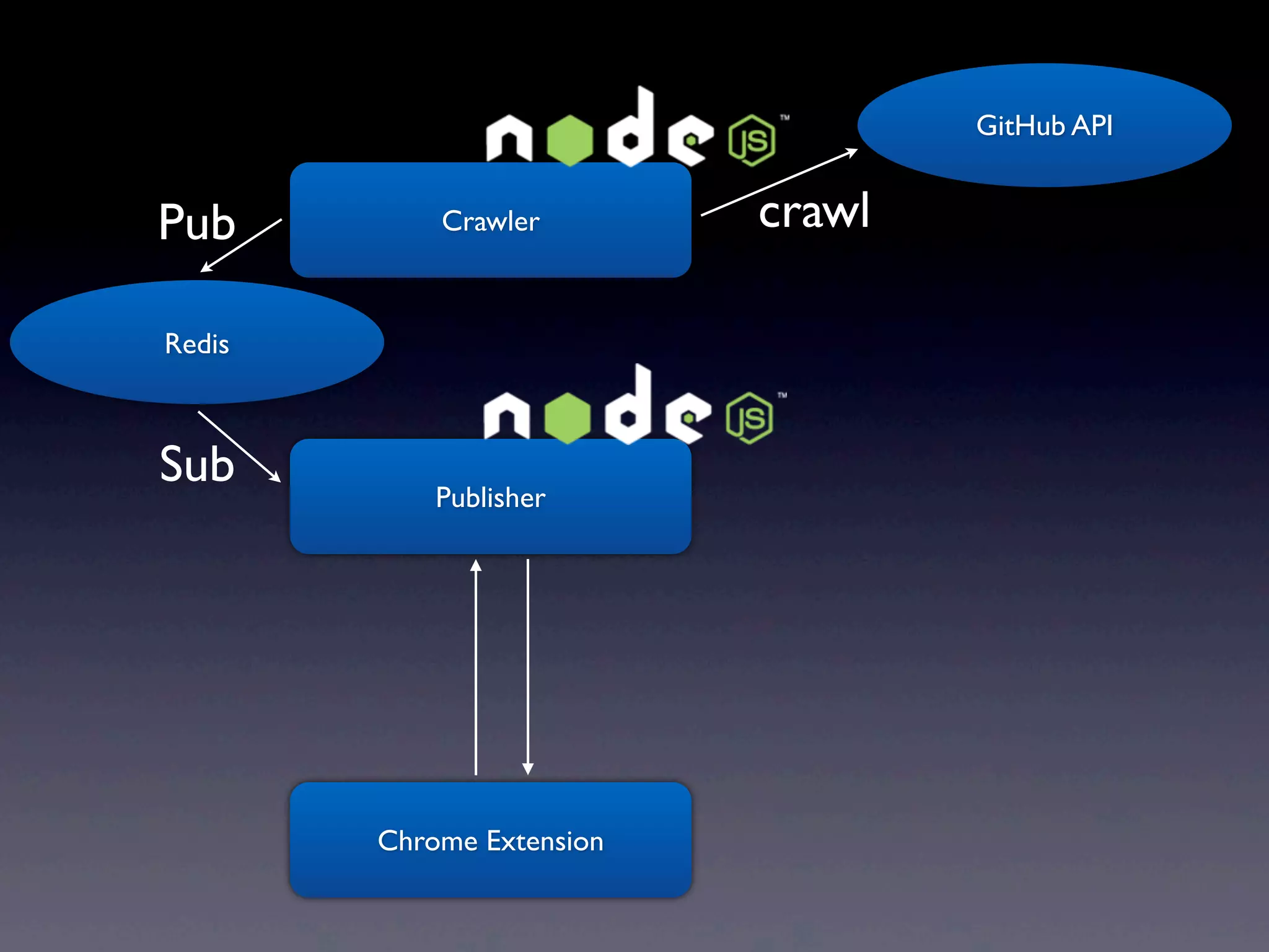 GitHub API

Pub

Crawler

Redis

Sub

Publisher

Chrome Extension

crawl

 