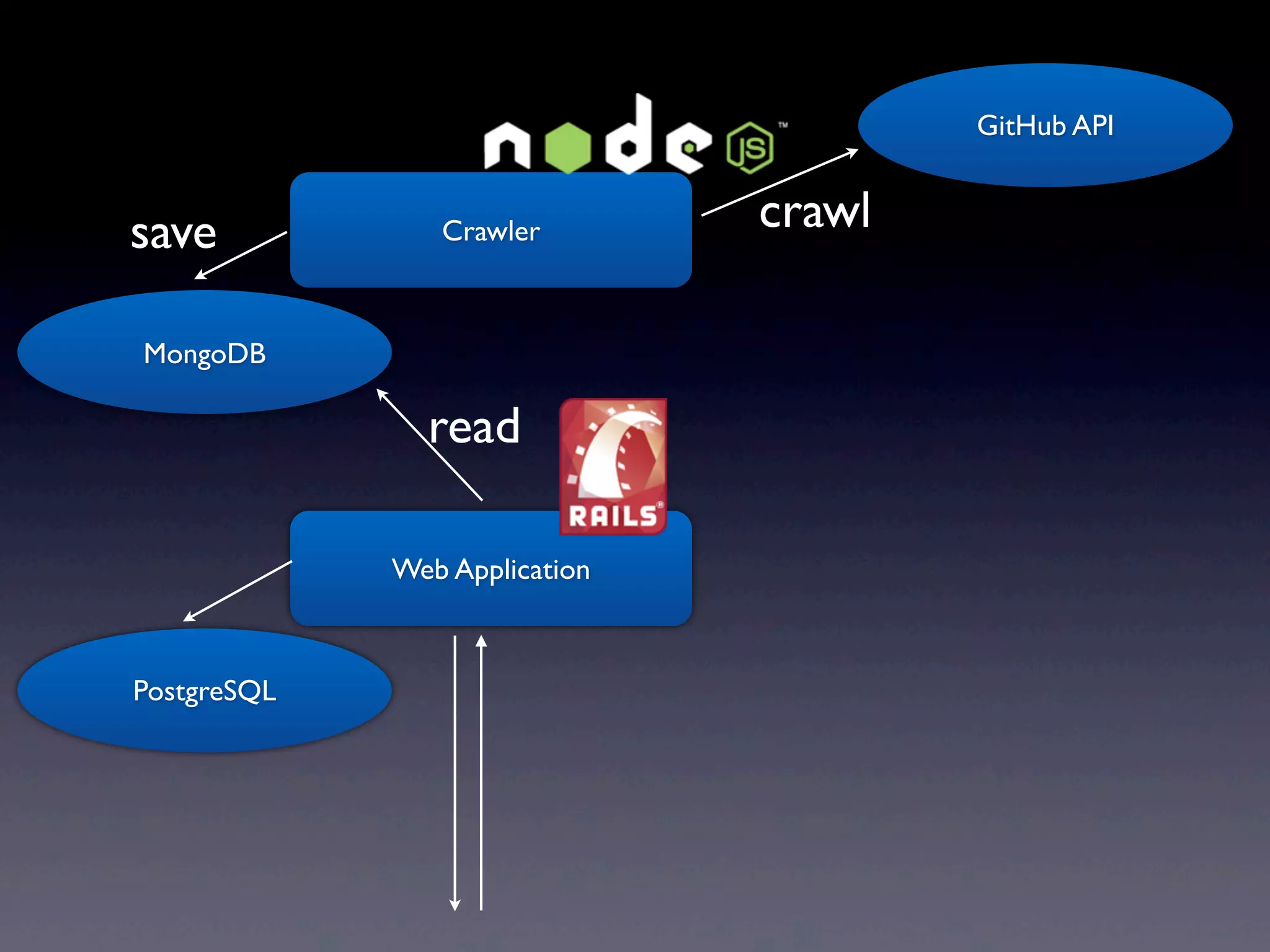 GitHub API

save

Crawler

MongoDB

read
Web Application

PostgreSQL

crawl

 