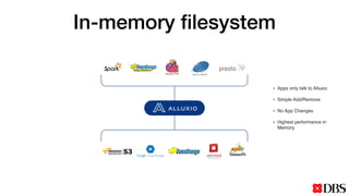 In-memory ﬁlesystem
• Apps only talk to Alluxio
• Simple Add/Remove
• No App Changes
• Highest performance in
Memory
 