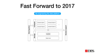 Fast Forward to 2017
Re-engineering the data platform
StorageCompute
DataIngestion
Decisionsupport
Object store
In-memory
Filesystem
Compute engine I
Compute Engine II
Compute Engine III
Compute Engine IV
…
 