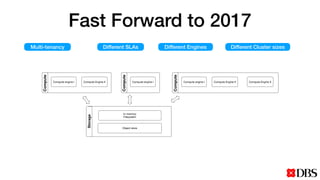 Fast Forward to 2017
Storage
Object store
In-memory
Filesystem
Compute
Compute engine I Compute Engine II
Compute
Compute engine I
Compute
Compute engine I Compute Engine II Compute Engine X
Multi-tenancy Different SLAs Different Engines Different Cluster sizes
 