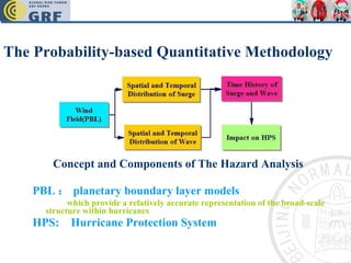 The Probability-based Quantitative Methodology Concept and Components of The Hazard Analysis PBL ： planetary boundary layer models which provide a relatively accurate representation of the broad-scale structure within hurricanes HPS:  Hurricane Protection System 