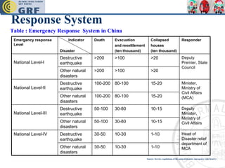 Response System Table :  Emergency Response  System in China  Source: Service regulations of the natural disaster emergency relief work ) Emergency response Level Indicator Disaster Death Evacuation and resettlement (ten thousand) Collapsed houses (ten thousand) Responder   National Level-I   Destructive earthquake >200 >100 >20 Deputy Premier, State Council Other natural disasters >200 >100 >20 National Level-II   Destructive earthquake 100-200 80-100 15-20 Minister, Ministry of Civil Affairs (MCA)  Other natural disasters 100-200 80-100 15-20 National Level-III   Destructive earthquake 50-100 30-80 10-15 Deputy Minister, Ministry of Civil Affairs  Other natural disasters 50-100 30-80 10-15 National Level-IV  Destructive earthquake 30-50 10-30 1-10 Head of  Disaster relief department of MCA Other natural disasters 30-50 10-30 1-10 