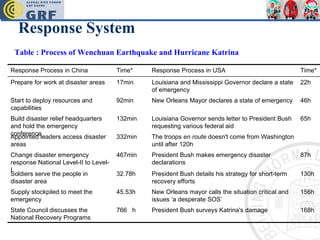 Response System Table : Process of Wenchuan Earthquake and Hurricane Katrina   Response Process in China  Time* Response Process in USA  Time* Prepare for work at disaster areas  17min Louisiana and Mississippi Governor declare a state of emergency  22h Start to deploy resources and capabilities  92min New Orleans Mayor declares a state of emergency 46h Build disaster relief headquarters and hold the emergency conference 132min Louisiana Governor sends letter to President Bush requesting various federal aid  65h Appointed leaders access disaster areas  332min The troops  en route  doesn't come from Washington until after 120h  Change disaster emergency response National Level-II to Level-I  467min President Bush makes emergency disaster declarations  87h Soldiers serve the people in disaster area 32.78h President Bush details his strategy for short-term recovery efforts  130h Supply stockpiled to meet the emergency 45.53h New Orleans mayor calls the situation critical and issues ‘a desperate SOS’  156h State Council discusses the National Recovery Programs  766  h President Bush surveys Katrina's damage 168h 