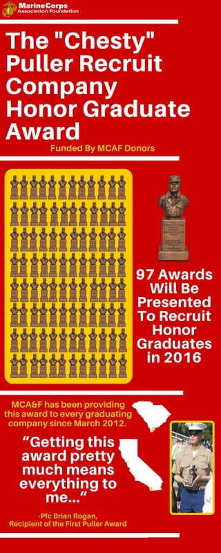 The "Chesty"
Puller Recruit
Company
Honor Graduate
Award
MCA&F has been providing
this award to every graduating
company since March 2012.
97 Awards
Will Be
Presented
To Recruit
Honor
Graduates
in 2016
“Getting this
award pretty
much means
everything to
me...”
-Pfc Brian Rogan,
Recipient of the First Puller Award
Funded By MCAF Donors
 