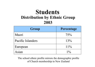 Students   The school ethnic profile mirrors the demographic profile of Church membership in New Zealand Distribution by Ethnic Group 2003 1% 11% 13% 75% Percentage Asian European Pacific Islanders Maori Group 
