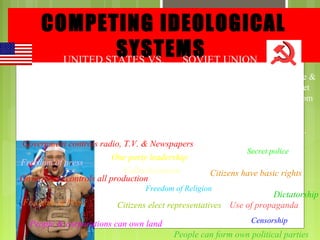 COMPETING IDEOLOGICAL
SYSTEMS UNION
UNITED STATES VS.
SOVIET
1. Wanted to spread democracy &
capitalism to Eastern Europe.

1. Continued to occupy Eastern Europe &
turned countries into satellites (puppet
states), to protect the Soviet Union from
2. NATO - North Atlantic
invasion from the west.
Treaty Organization. U.S. &
2. Warsaw Pact - Soviet Union &
several Western European
Eastern European satellite countries.
Countries.
Government controls radio, T.V. & Newspapers
Secret police
One party leadership
Freedom of press
Collectivization
Citizens have basic rights
Government controls all production
Freedom of Religion

Freedom of Press

Dictatorship
Citizens elect representatives Use of propaganda

People & corporations can own land

Censorship

People can form own political parties

 
