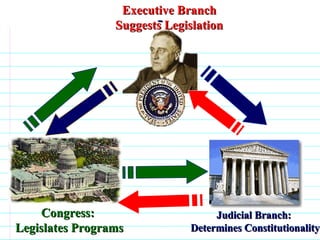 Congress:  Legislates Programs Judicial Branch:  Determines Constitutionality Executive Branch Suggests Legislation                              