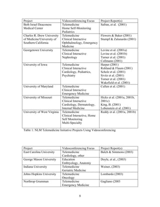 Project                       Videoconferencing Focus      Project Report(s)
Beth Israel Deaconess         Telemedicine                 Safran, et al. (2001)
Medical Center                Home Self-Monitoring
                              Pediatrics
Charles R. Drew University    Telemedicine                 Flowers & Baker (2001)
of Medicine/University of     Clinical Interactive         Stumpf & Zalunardo (2001)
Southern California           Ophthalmology, Emergency
                              Medicine
Georgetown University         Telemedicine                 Levine et al. (2001a)
                              Clinical Interactive         Levine et al. (2001b)
                              Nephrology                   Turner et al. (2001)
                                                           Collmann (2001)
University of Iowa            Telemedicine                 Harper (2001)
                              Clinical Interactive         Rohland & Flaum (2001)
                              Cardiology, Pediatrics,      Scholz et al. (2001)
                              Psychiatry                   Sivitz et al. (2001)
                                                           Torner et al. (2001)
                                                           Wakefield et al. (2001)
University of Maryland        Telemedicine                 Cullen et al. (2001)
                              Clinical Interactive
                              Emergency Medicine
University of Missouri        Telemedicine                 Hicks et al. (2001a, 2001b,
                              Clinical Interactive         2001c)
                              Cardiology, Dermatology,     King, B. (2001)
                              Internal Medicine            Lobenstein et al. (2001)
University of West Virginia   Telemedicine                 Reddy et al. (2001a, 2001b)
                              Clinical Interactive, Home
                              Self Monitoring
                              Multi-Specialty

Table 1: NLM Telemedicine Initiative Projects Using Videoconferencing




Project                       Videoconferencing Focus      Project Report(s)
East Carolina University      Telemedicine                 Balch & Simmons (2003)
                              Cardiology, other
George Mason University       Education                    Doyle, et al., (2003)
                              Embryology, Anatomy
Indiana University            Telemedicine                 Weiner, (2003)
                              Geriatric Medicine
Johns Hopkins University      Telemedicine                 Lombardo (2003)
                              Oncology
Northrop Grumman              Telemedicine                 Gagliano (2003
                              Emergency Medicine


                                           8
 
