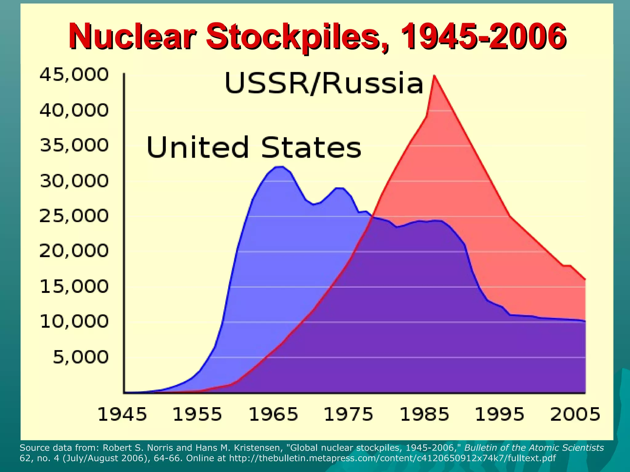 Nuclear Stockpiles, 1945-2006Nuclear Stockpiles, 1945-2006
Source data from: Robert S. Norris and Hans M. Kristensen, "Global nuclear stockpiles, 1945-2006," Bulletin of the Atomic Scientists
62, no. 4 (July/August 2006), 64-66. Online at http://thebulletin.metapress.com/content/c4120650912x74k7/fulltext.pdf
 