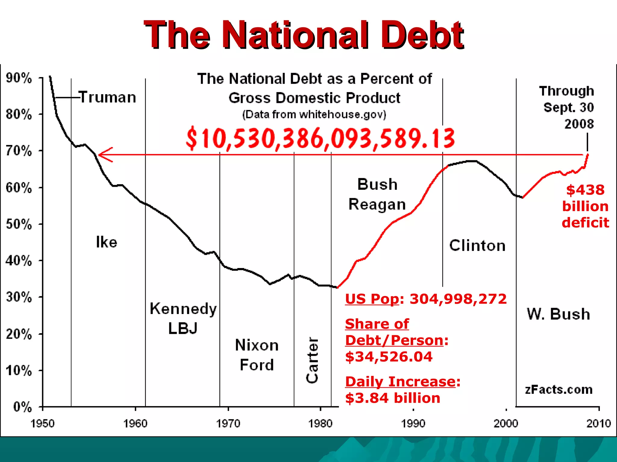The National DebtThe National Debt
US Pop: 304,998,272
Share of
Debt/Person:
$34,526.04
Daily Increase:
$3.84 billion
$438
billion
deficit
 