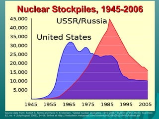 Nuclear Stockpiles, 1945-2006Nuclear Stockpiles, 1945-2006
Source data from: Robert S. Norris and Hans M. Kristensen, "Global nuclear stockpiles, 1945-2006," Bulletin of the Atomic Scientists
62, no. 4 (July/August 2006), 64-66. Online at http://thebulletin.metapress.com/content/c4120650912x74k7/fulltext.pdf
 