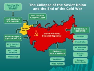 Lech Walesa's
SOLIDARITY
Gorbachev’s
REFORMS
John Paul II’s
CATHOLIC
CHURCH
GlasnostRonald Reagan’s
FOREIGN POLICY
No Brezhnev
Doctrine
Perestroika
Reform
KGB
Reform
Comm Party
EVIL EMPIRE
Speech
MILITARY
BUILDUP
ARMS RACE
East German
NATIONALISM
The Collapse of the Soviet Union
and the End of the Cold War
Ordinary
MEN & WOMEN
WILL POWER
COURAGE
Eastern
Bloc
Union of Soviet
Socialist Republics
 