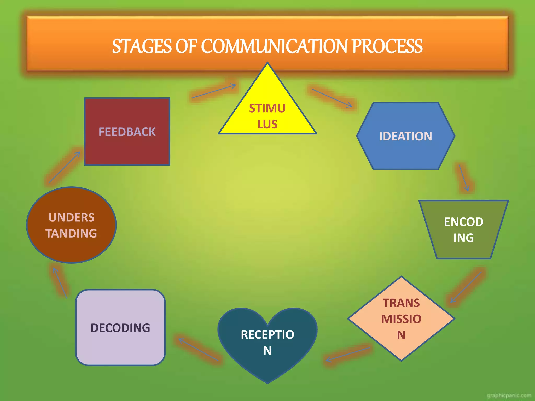 STAGES OF COMMUNICATIONPROCESS
STIMU
LUS
UNDERS
TANDING
FEEDBACK
DECODING
IDEATION
TRANS
MISSIO
NRECEPTIO
N
ENCOD
ING