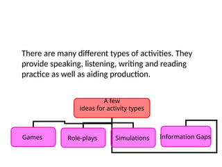 There are many different types of activities. They
provide speaking, listening, writing and reading
practice as well as aiding production.
A few
ideas for activity types
Games Role-plays Simulations Information Gaps
 