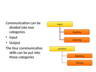 Communication can be
divided into two
categories
• Input
• Output
The four communicative
skills can be put into
these categories
OUTPUT
Speaking
Writing
Input
Reading
Listening
 
