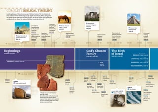 COMPLETE BIBLICAL TIMELINE
Catch a glimpse of the whole sweep of biblical history. The ten historical
eras outlined in the Chronological Life Application Study Bible, along with
the books of the Bible you will find in each, are in the center bar. Significant
world events are above the bar, and biblical events are below it.
Sumerian
king, Sargon,
becomes
first “world
conqueror”

Iron objects
manufactured
in the ancient
Near East
2500 BC

Stonehenge
erected in England

Horses domesticated in Egypt

estimated
2000 BC

2300 BC

Mexican Sun
Pyramid built
1500 BC

2331 BC

Great Pyramids of
Egypt constructed

Egyptians use
papyrus and ink
for writing

Egyptians
import gold
from other parts
of Africa

2630 BC

2500 BC

2400 BC

WORLD EVENTS

260
26 0 BC
2600 BC
600
60

2500 BC

2400 BC

Ziggurats built
in Mesopotamia

Spoked wheels
invented

2100 BC

2300 BC

2200 BC

Hammurabi of
Babylon provides
first written law

code

estimated
1900 BC
2100 BC

2000 BC

estimated
1750 BC

1900 BC

1800 BC

1700 BC

God’s Chosen
Family

undated–2100 BC

1440 BC
1600 BC

The Birth
of Israel

2100 BC–1800 BC

Beginnings

First metalworking
in South
America

1800 BC–1406 BC

1500 BC

1400 BC

EXODUS, 1500 – 1445 BC
LEVITICUS, 1445 – 1444 BC

GENESIS, undated–1805 BC

NUMBERS, 1445 – 1406 BC

JOB,
around
1900 BC

DEUTERONOMY, 1406 BC

BIBLICAL EVENTS
1929 BC
2066 BC
undated

Creation

2166 BC

undated

Abraham
is born

Noah builds the ark

2091 BC

Early Accounts of Creation
and the Flood

Several ancient civilizations wrote
down their own stories about
origins. These tablets from Babylon
record a creation myth and a story
about an ancient flood.

S0-Front.indd A34-A35

Abraham
travels to
Canaan

Isaac is
born

1406 BC

1876 BC

Jacob flees
to Haran

Jacob moves
to Egypt

1526 BC
1805 BC

2006 BC

1898 BC

Jacob and
Esau are born

1443 BC

Joseph dies

Joseph sold
into slavery

Moses dies

Moses is
born
Israel refuses to
enter Canaan
1446 BC

The Exodus
1915 BC

Joseph is born

around 1800–1446 BC
1885 BC

Joseph rules
Egypt

Slavery in Egypt

1445 BC

Ten Commandments given
1445 BC

The second
Passover

9/10/2012 1:23:24 PM

 