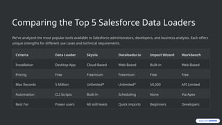 Salesforce Data Loading Users The Ultimate Guide to Using Salesforce Data Loader | PPTX