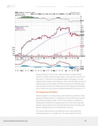 The Corporate Finance Institute The Complete Guide to Trading
52
corporatefinanceinstitute.com
Along the bottom of the main chart window, the daily trading
volume is shown. Note the large spike in volume that occurred on
February 1st
, when the stock gapped higher and began a strong
uptrend which lasted until early June. Also note the high amount of
selling volume (indicated by red volume bars which indicate days
with a greater amount of selling volume than buying volume) that
occurs when the stock moves sharply downward around June 12th
.
The Importance of Volume
Volume appears on nearly every stock chart that you’ll find. That’s
because trading volume is considered a critical technical indicator
by nearly every stock trader. On the chart above, in addition to
showing the total level of trading volume for each day, days with
greater buying volume are indicated with blue bars and days with
greater selling volume are indicated with red bars.
The reason that volume is considered to be a very important
technical indicator is a simple one. The vast majority of stock
 
