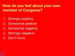 How do you feel about your own member of Congress?  Strongly positive Somewhat positive Somewhat negative Strongly negative Don’t know 