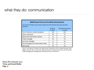 what they do: communication From: Pew Internet 2007  Teens and Social Media  Page 27 