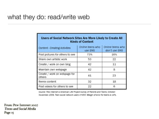 what they do: read/write web From: Pew Internet 2007  Teens and Social Media  Page 15 