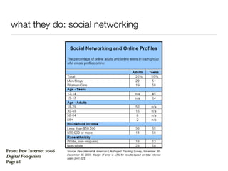 what they do: social networking From: Pew Internet 2006  Digital Footprints Page 28 