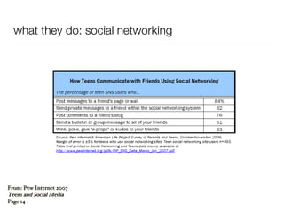 what they do: social networking From: Pew Internet 2007  Teens and Social Media  Page 14 