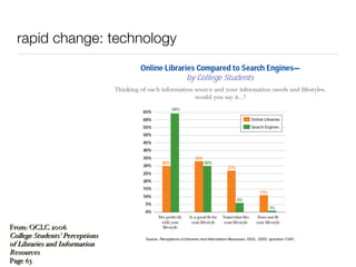 rapid change: technology From: OCLC 2006  College Students’ Perceptions  of Libraries and Information Resources Page 63 