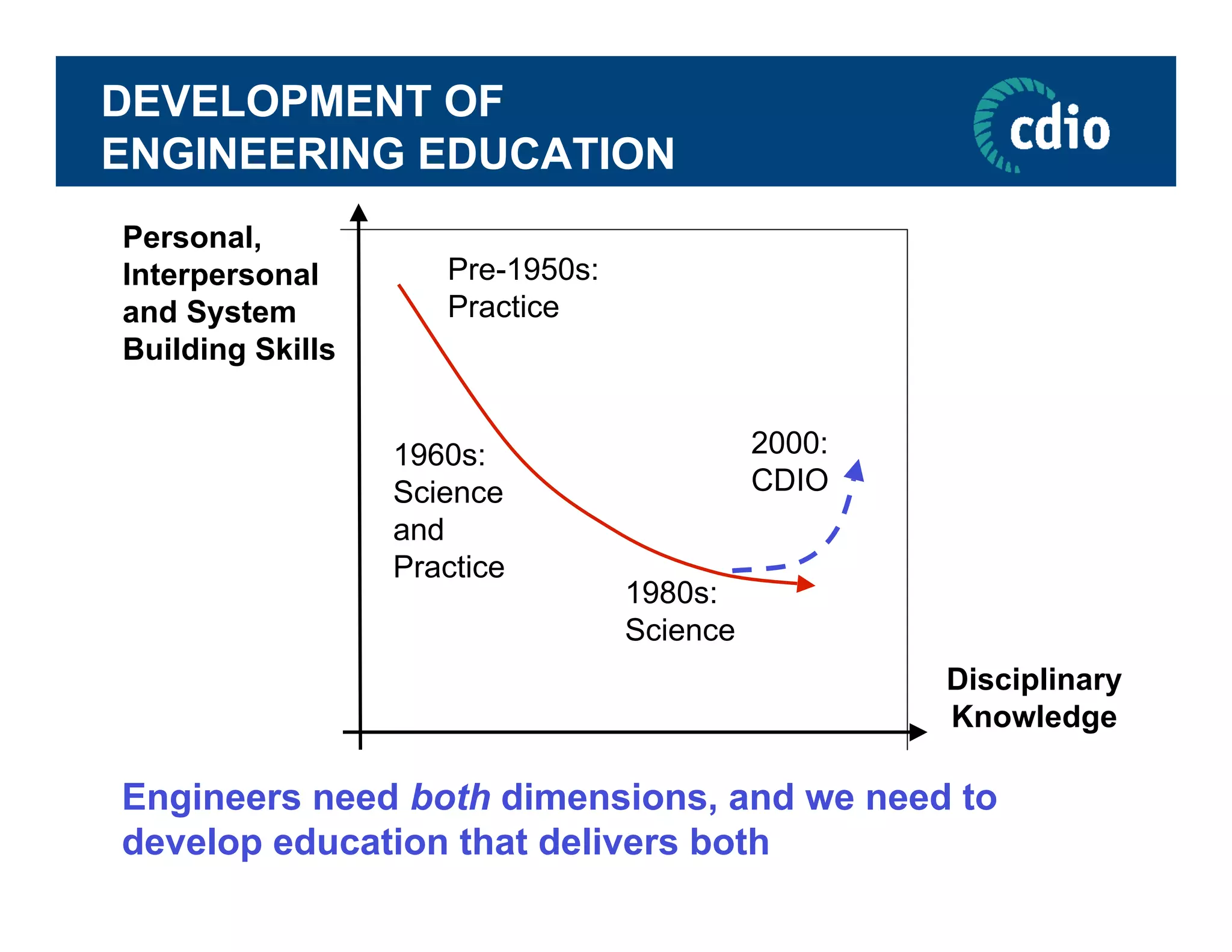 The Context of Engineering Education