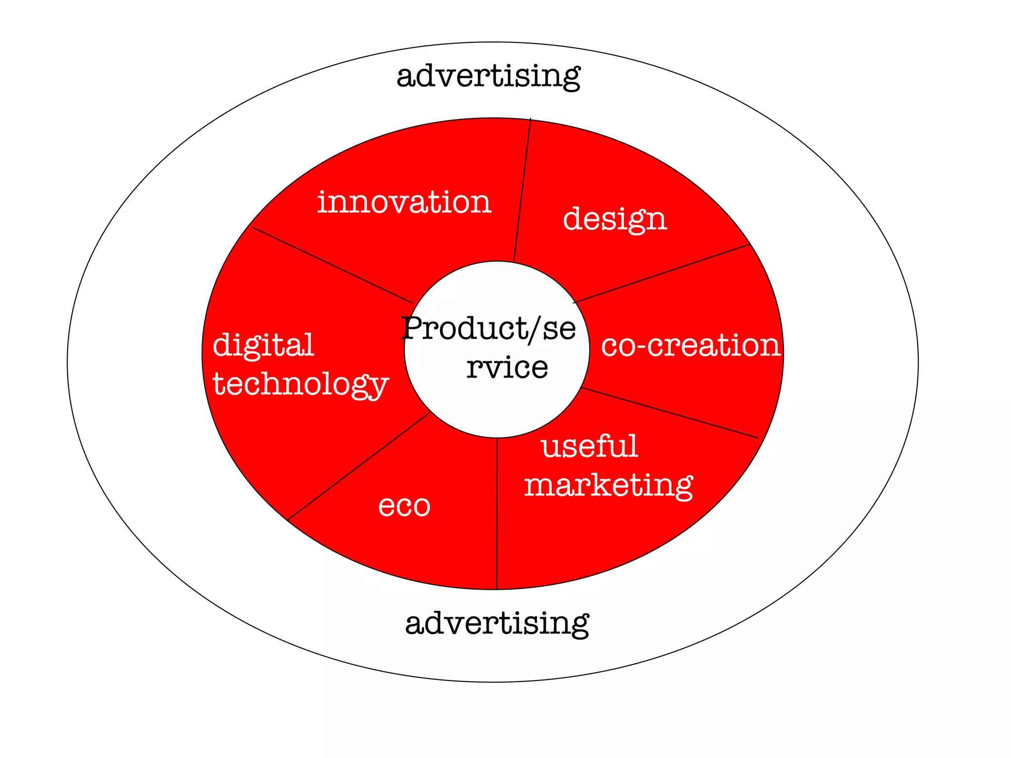 Product/service innovation eco design useful marketing digital technology co-creation advertising advertising 