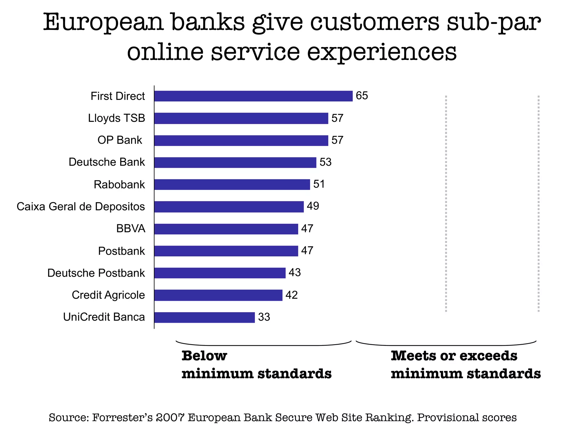 European banks give customers sub-par online service experiences Source: Forrester’s 2007 European Bank Secure Web Site Ranking. Provisional scores Below minimum standards Meets or exceeds minimum standards 0 25 50 75 100 