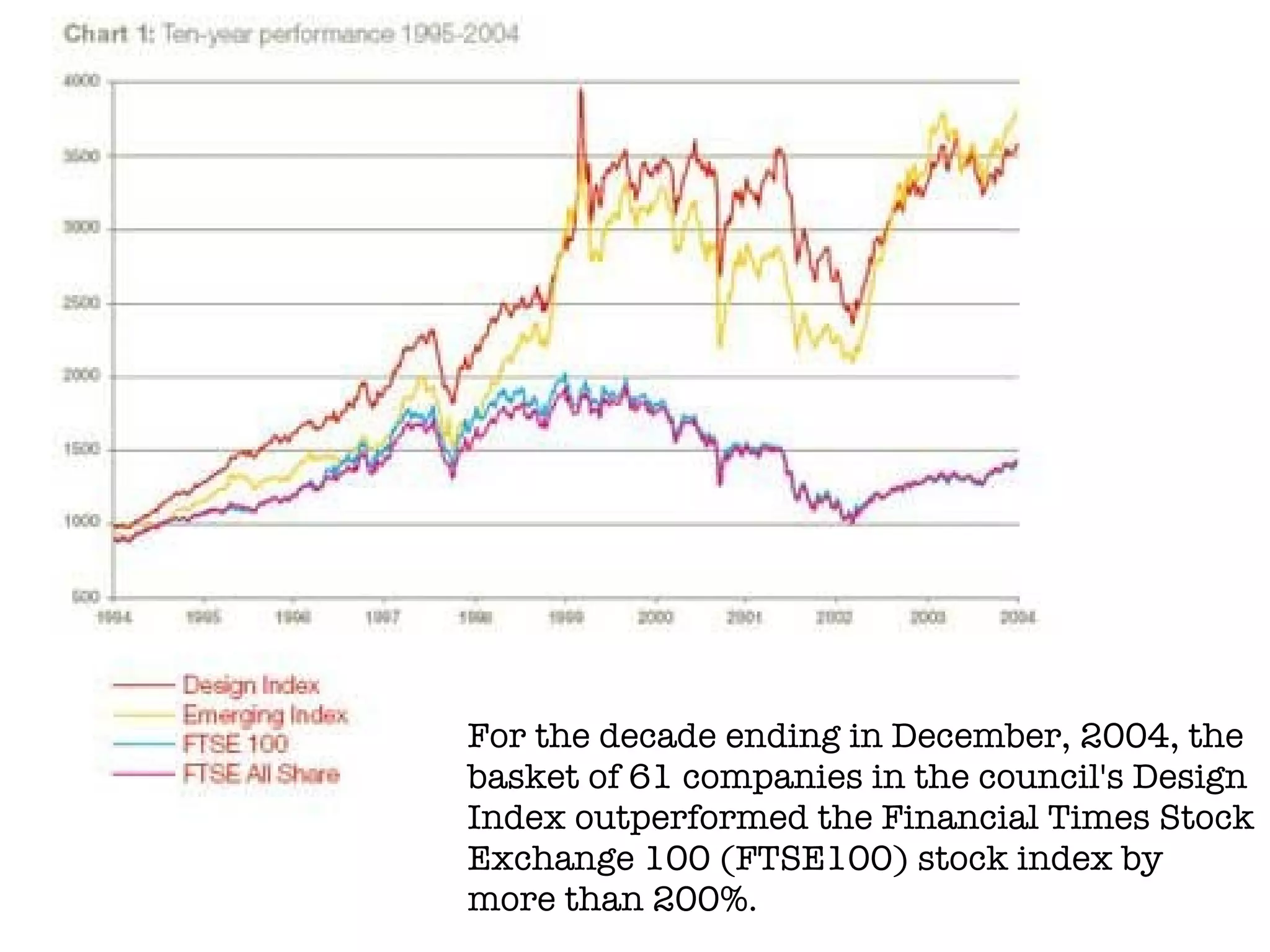 For the decade ending in December, 2004, the basket of 61 companies in the council's Design Index outperformed the Financial Times Stock Exchange 100 (FTSE100) stock index by more than 200%. 