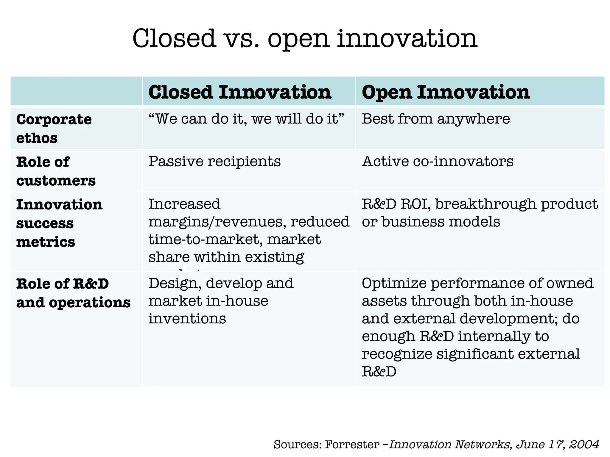 Closed vs. open innovation Sources: Forrester – Innovation Networks, June 17, 2004 Closed Innovation Open Innovation Corporate ethos “ We can do it, we will do it” Best from anywhere Role of customers Passive recipients Active co-innovators Innovation success metrics Increased margins/revenues, reduced time-to-market, market share within existing market R&D ROI, breakthrough product or business models Role of R&D and operations Design, develop and market in-house inventions Optimize performance of owned assets through both in-house and external development; do enough R&D internally to recognize significant external R&D 