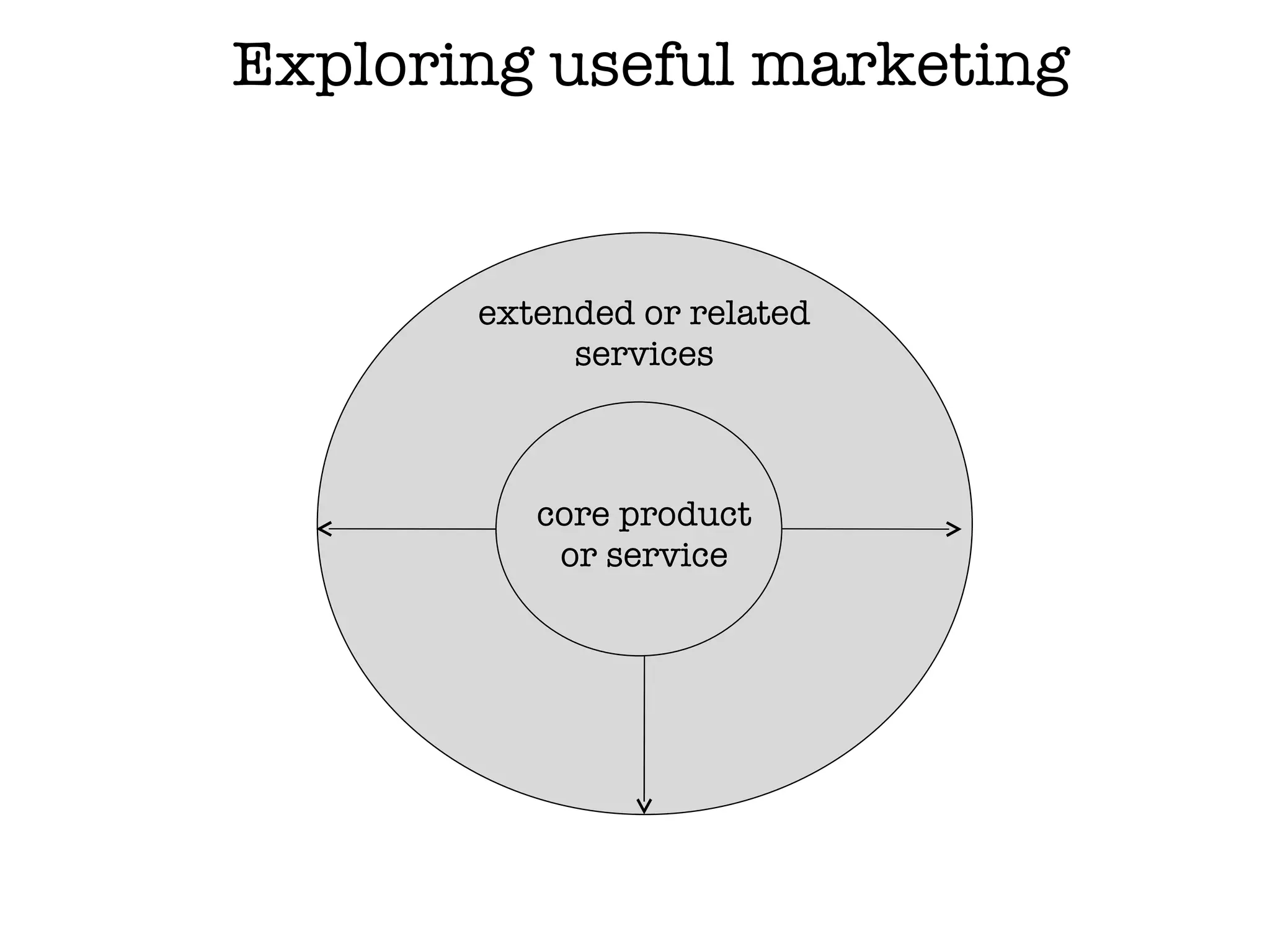core product or service extended or related services Exploring useful marketing 