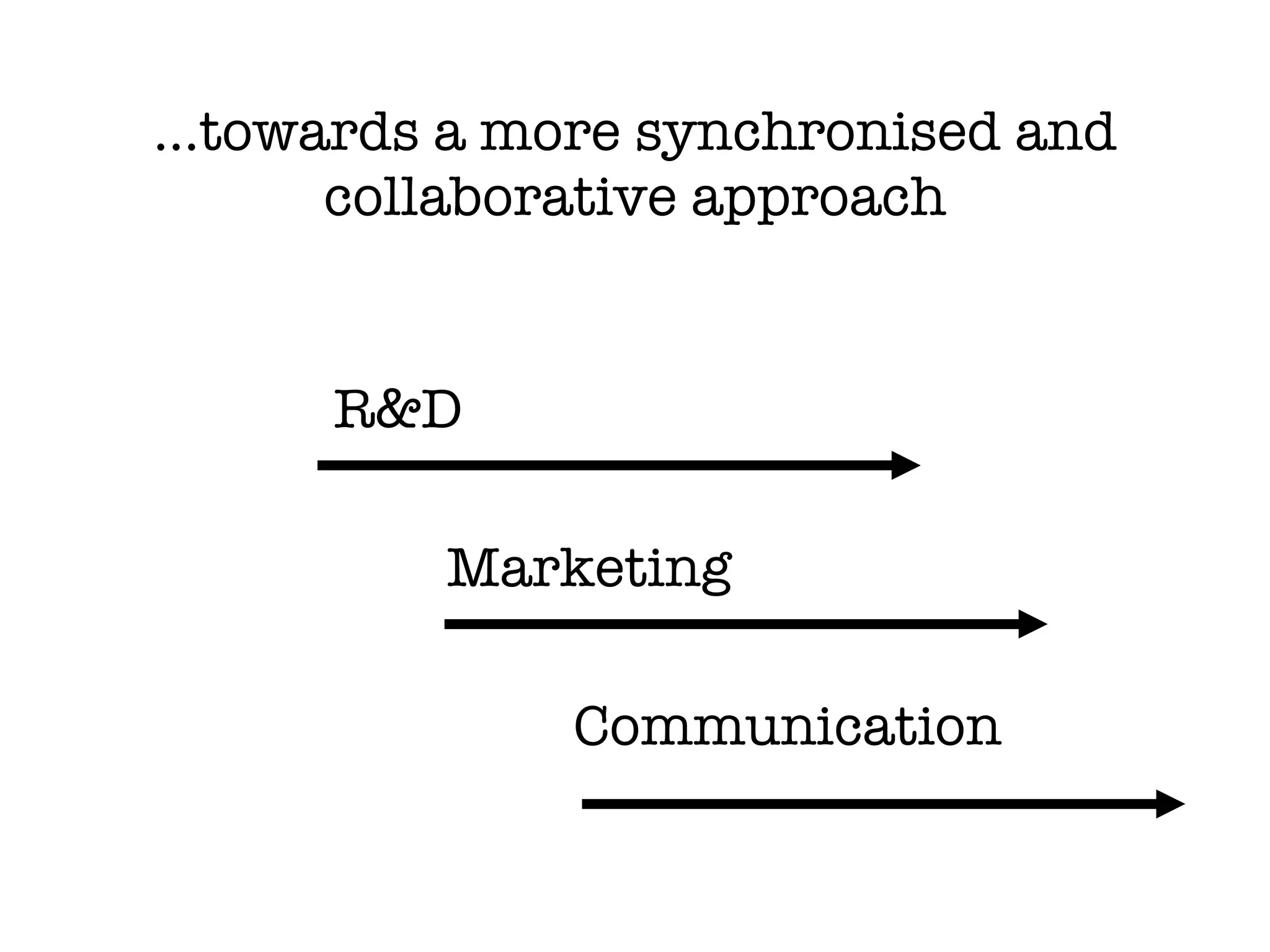 R&D  Marketing Communication … towards a more synchronised and collaborative approach 