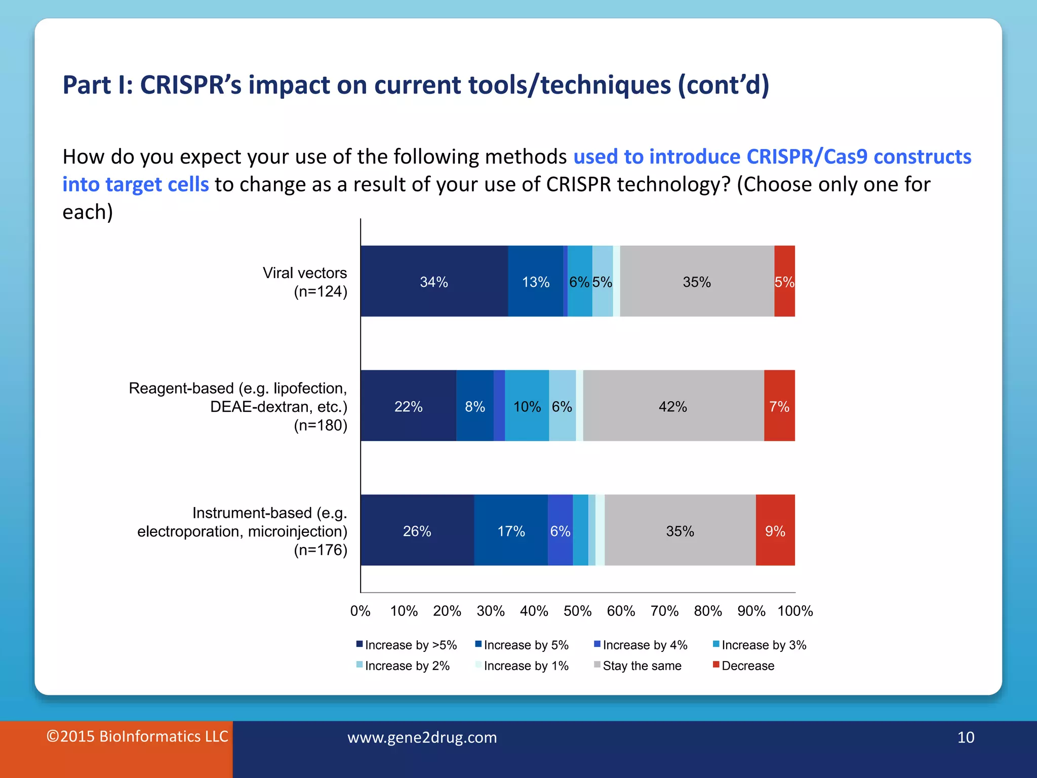 ©2015 BioInformatics LLC www.gene2drug.com 10
Part I: CRISPR’s impact on current tools/techniques (cont’d)
©2015 BioInformatics LLC www.gene2drug.com 10
How do you expect your use of the following methods used to introduce CRISPR/Cas9 constructs
into target cells to change as a result of your use of CRISPR technology? (Choose only one for
each)
26%
22%
34%
17%
8%
13%
6%
10%
6%
6%
5%
35%
42%
35%
9%
7%
5%
0% 10% 20% 30% 40% 50% 60% 70% 80% 90% 100%
Instrument-based (e.g.
electroporation, microinjection)
(n=176)
Reagent-based (e.g. lipofection,
DEAE-dextran, etc.)
(n=180)
Viral vectors
(n=124)
Increase by >5% Increase by 5% Increase by 4% Increase by 3%
Increase by 2% Increase by 1% Stay the same Decrease
 