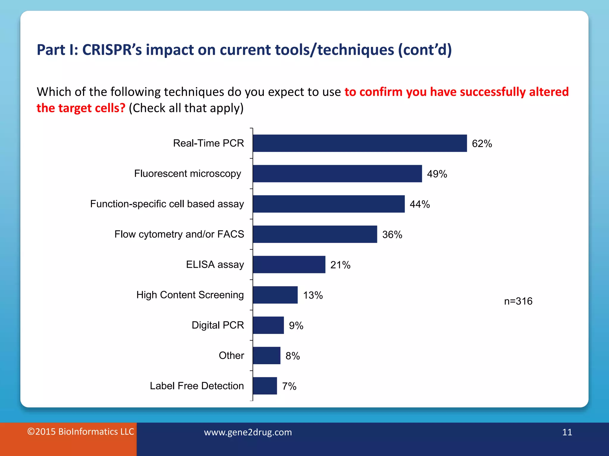 ©2015 BioInformatics LLC www.gene2drug.com 11
Part I: CRISPR’s impact on current tools/techniques (cont’d)
©2015 BioInformatics LLC www.gene2drug.com 11
Which of the following techniques do you expect to use to confirm you have successfully altered
the target cells? (Check all that apply)
n=316
62%
49%
44%
36%
21%
13%
9%
8%
7%
Real-Time PCR
Fluorescent microscopy
Function-specific cell based assay
Flow cytometry and/or FACS
ELISA assay
High Content Screening
Digital PCR
Other
Label Free Detection
 
